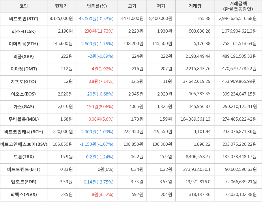 비트코인, 리스크, 이더리움, 리플, 디마켓, 기프토, 이오스, 가스, 무비블록, 비트코인캐시, 비트코인에스브이, 트론, 비트토렌트, 엔도르, 피벡스