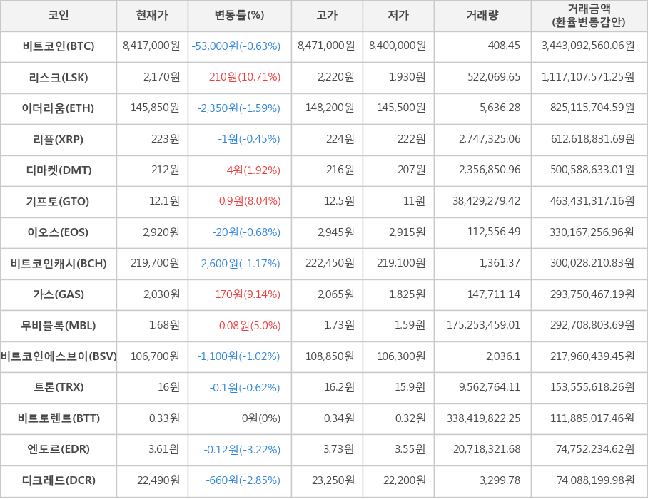 비트코인, 리스크, 이더리움, 리플, 디마켓, 기프토, 이오스, 비트코인캐시, 가스, 무비블록, 비트코인에스브이, 트론, 비트토렌트, 엔도르, 디크레드