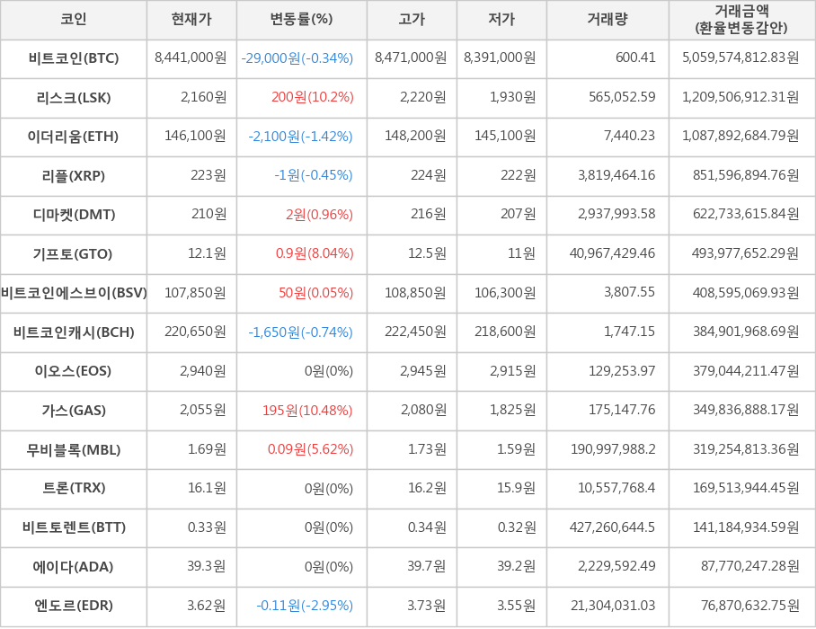 비트코인, 리스크, 이더리움, 리플, 디마켓, 기프토, 비트코인에스브이, 비트코인캐시, 이오스, 가스, 무비블록, 트론, 비트토렌트, 에이다, 엔도르