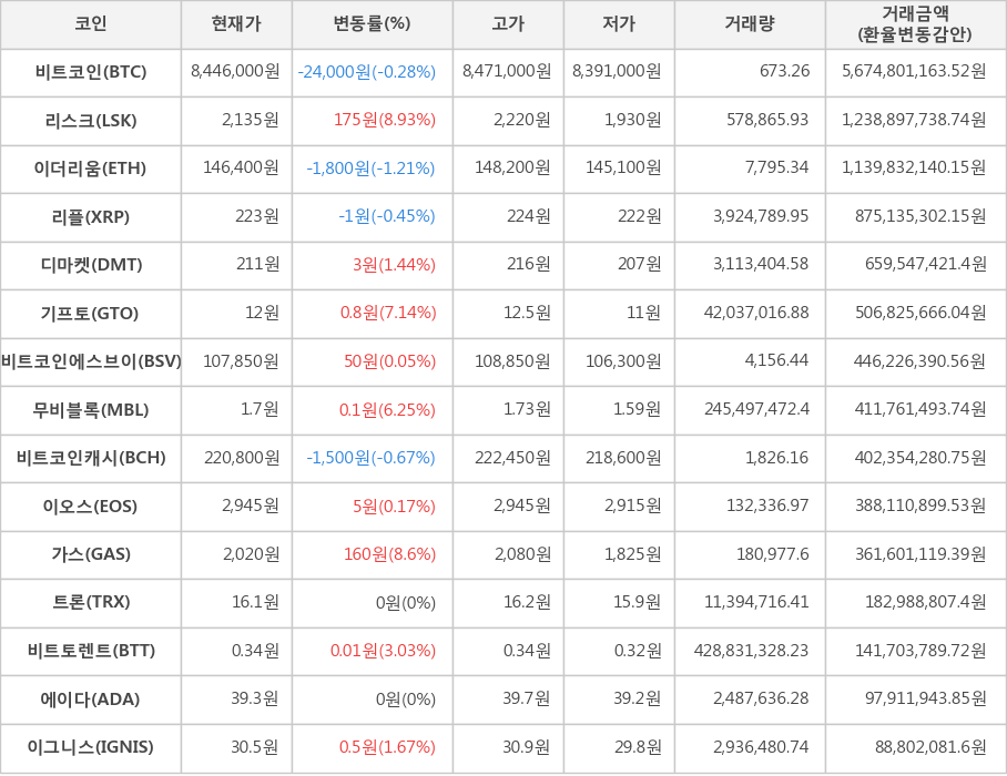 비트코인, 리스크, 이더리움, 리플, 디마켓, 기프토, 비트코인에스브이, 무비블록, 비트코인캐시, 이오스, 가스, 트론, 비트토렌트, 에이다, 이그니스