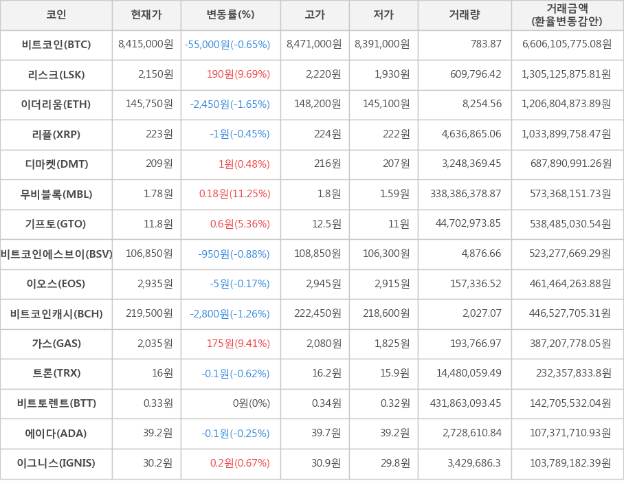 비트코인, 리스크, 이더리움, 리플, 디마켓, 무비블록, 기프토, 비트코인에스브이, 이오스, 비트코인캐시, 가스, 트론, 비트토렌트, 에이다, 이그니스