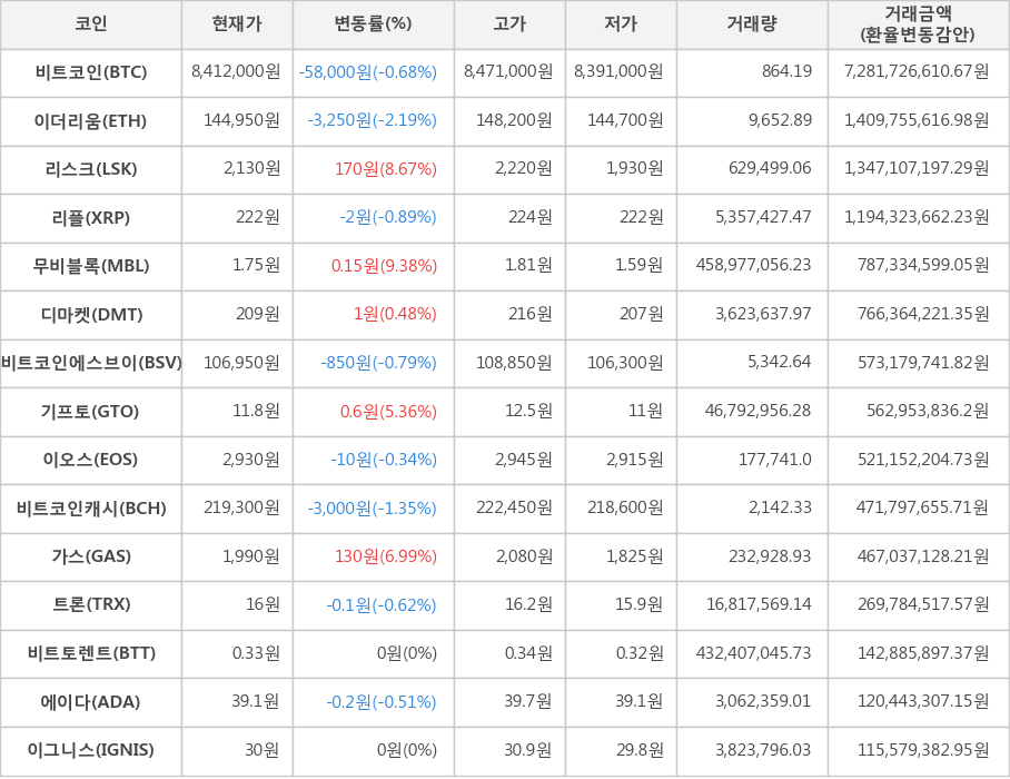 비트코인, 이더리움, 리스크, 리플, 무비블록, 디마켓, 비트코인에스브이, 기프토, 이오스, 비트코인캐시, 가스, 트론, 비트토렌트, 에이다, 이그니스