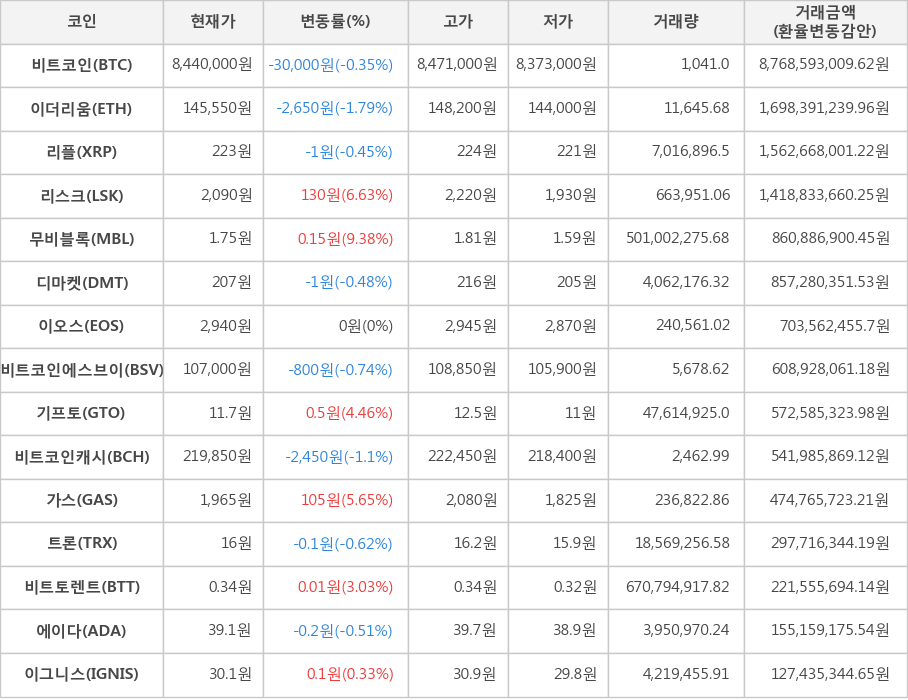 비트코인, 이더리움, 리플, 리스크, 무비블록, 디마켓, 이오스, 비트코인에스브이, 기프토, 비트코인캐시, 가스, 트론, 비트토렌트, 에이다, 이그니스