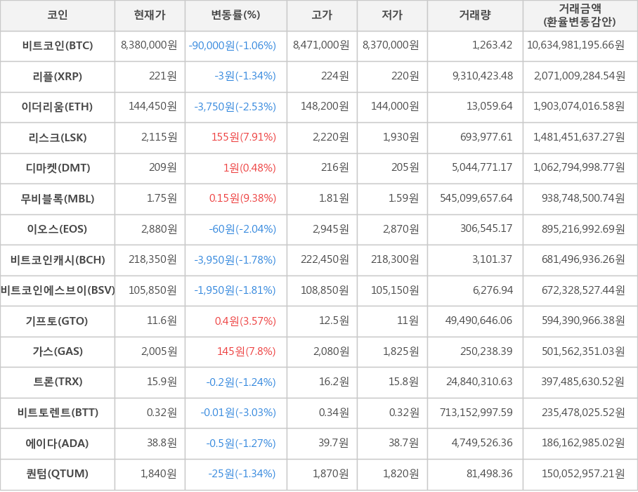 비트코인, 리플, 이더리움, 리스크, 디마켓, 무비블록, 이오스, 비트코인캐시, 비트코인에스브이, 기프토, 가스, 트론, 비트토렌트, 에이다, 퀀텀