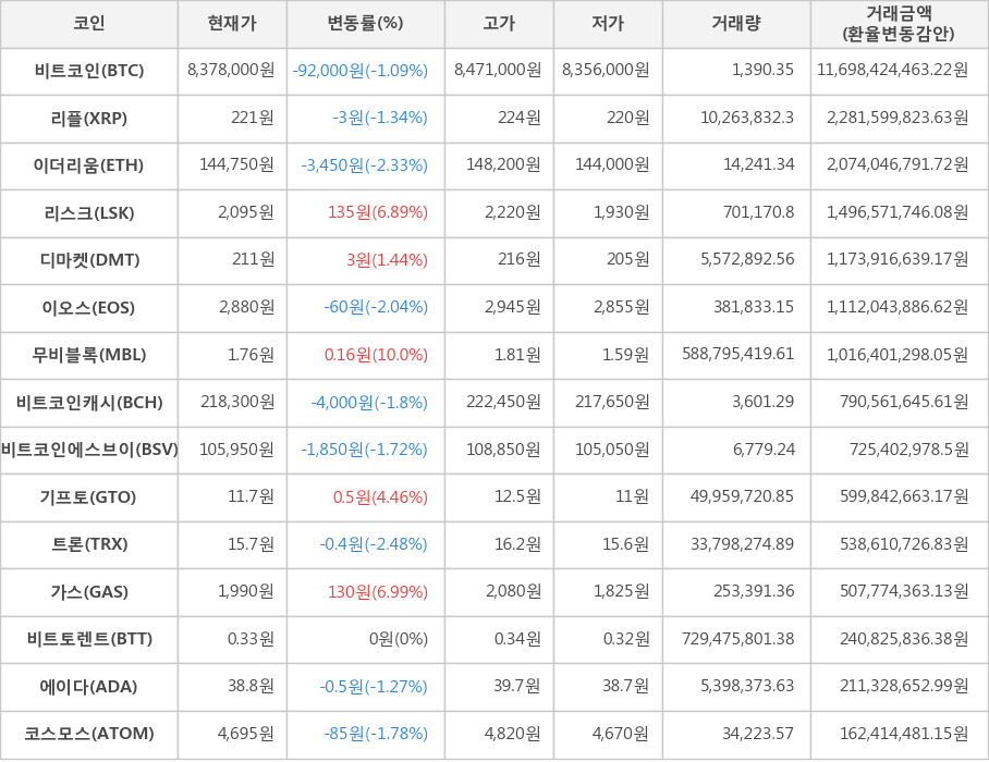 비트코인, 리플, 이더리움, 리스크, 디마켓, 이오스, 무비블록, 비트코인캐시, 비트코인에스브이, 기프토, 트론, 가스, 비트토렌트, 에이다, 코스모스