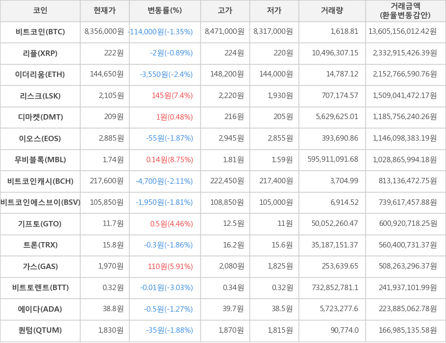 비트코인, 리플, 이더리움, 리스크, 디마켓, 이오스, 무비블록, 비트코인캐시, 비트코인에스브이, 기프토, 트론, 가스, 비트토렌트, 에이다, 퀀텀