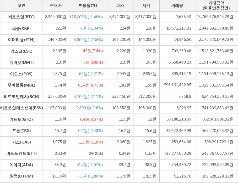 비트코인, 리플, 이더리움, 리스크, 디마켓, 이오스, 무비블록, 비트코인캐시, 비트코인에스브이, 기프토, 트론, 가스, 비트토렌트, 에이다, 퀀텀