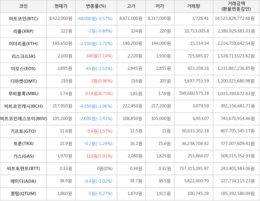 비트코인, 리플, 이더리움, 리스크, 이오스, 디마켓, 무비블록, 비트코인캐시, 비트코인에스브이, 기프토, 트론, 가스, 비트토렌트, 에이다, 퀀텀