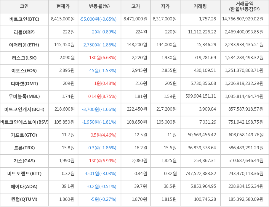 비트코인, 리플, 이더리움, 리스크, 이오스, 디마켓, 무비블록, 비트코인캐시, 비트코인에스브이, 기프토, 트론, 가스, 비트토렌트, 에이다, 퀀텀