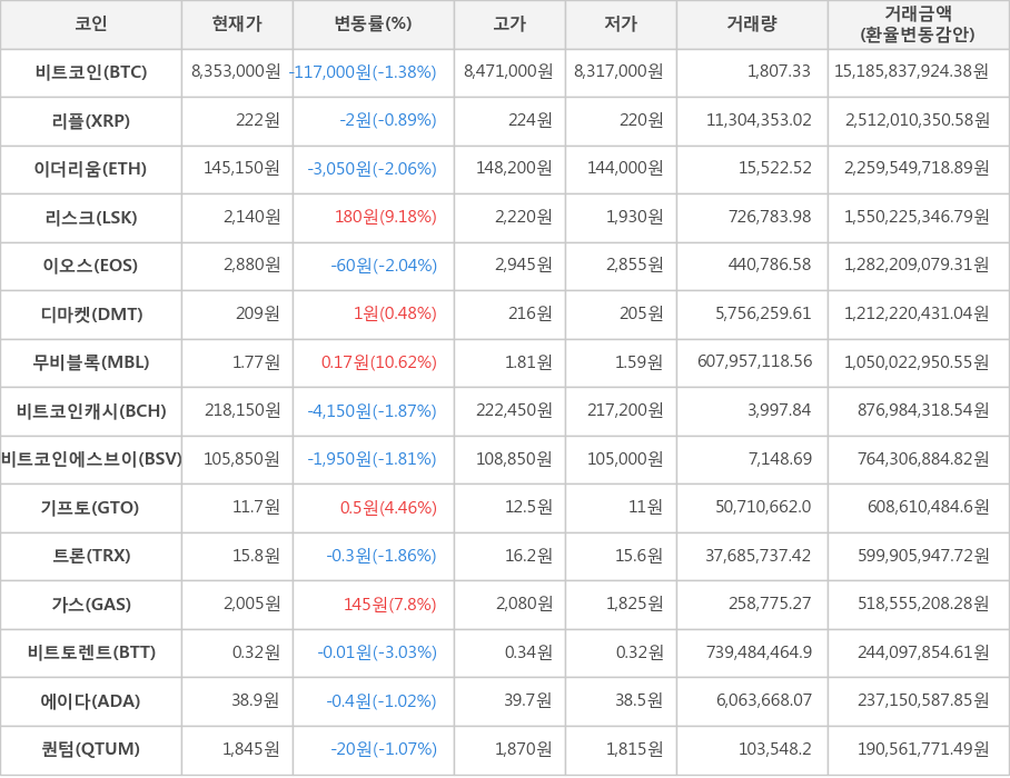 비트코인, 리플, 이더리움, 리스크, 이오스, 디마켓, 무비블록, 비트코인캐시, 비트코인에스브이, 기프토, 트론, 가스, 비트토렌트, 에이다, 퀀텀