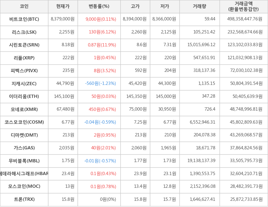 비트코인, 리스크, 시린토큰, 리플, 피벡스, 지캐시, 이더리움, 모네로, 코스모코인, 디마켓, 가스, 무비블록, 헤데라해시그래프, 모스코인, 트론