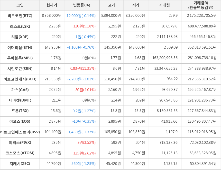 비트코인, 리스크, 리플, 이더리움, 무비블록, 시린토큰, 비트코인캐시, 가스, 디마켓, 트론, 이오스, 비트코인에스브이, 피벡스, 코스모스, 지캐시