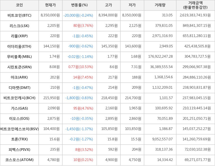 비트코인, 리스크, 리플, 이더리움, 무비블록, 시린토큰, 아크, 디마켓, 비트코인캐시, 가스, 이오스, 비트코인에스브이, 트론, 피벡스, 코스모스