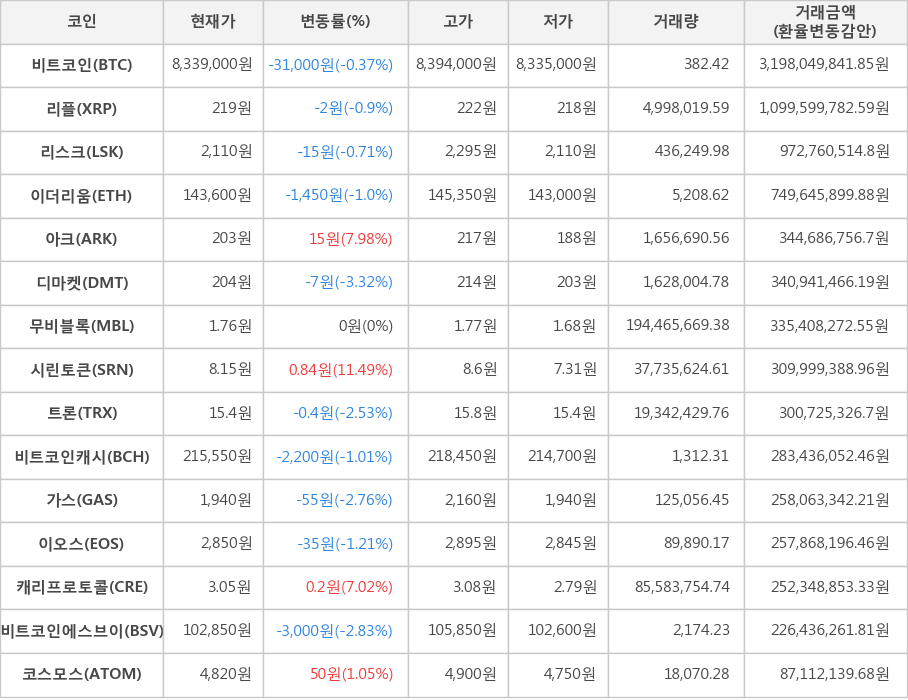 비트코인, 리플, 리스크, 이더리움, 아크, 디마켓, 무비블록, 시린토큰, 트론, 비트코인캐시, 가스, 이오스, 캐리프로토콜, 비트코인에스브이, 코스모스