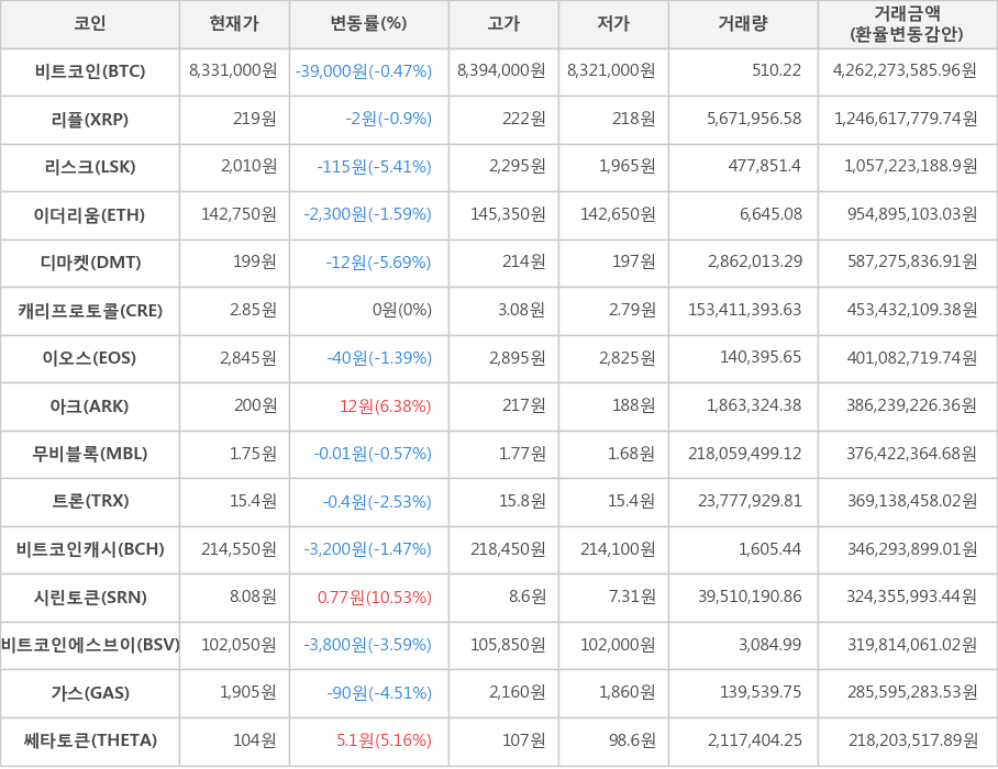 비트코인, 리플, 리스크, 이더리움, 디마켓, 캐리프로토콜, 이오스, 아크, 무비블록, 트론, 비트코인캐시, 시린토큰, 비트코인에스브이, 가스, 쎄타토큰