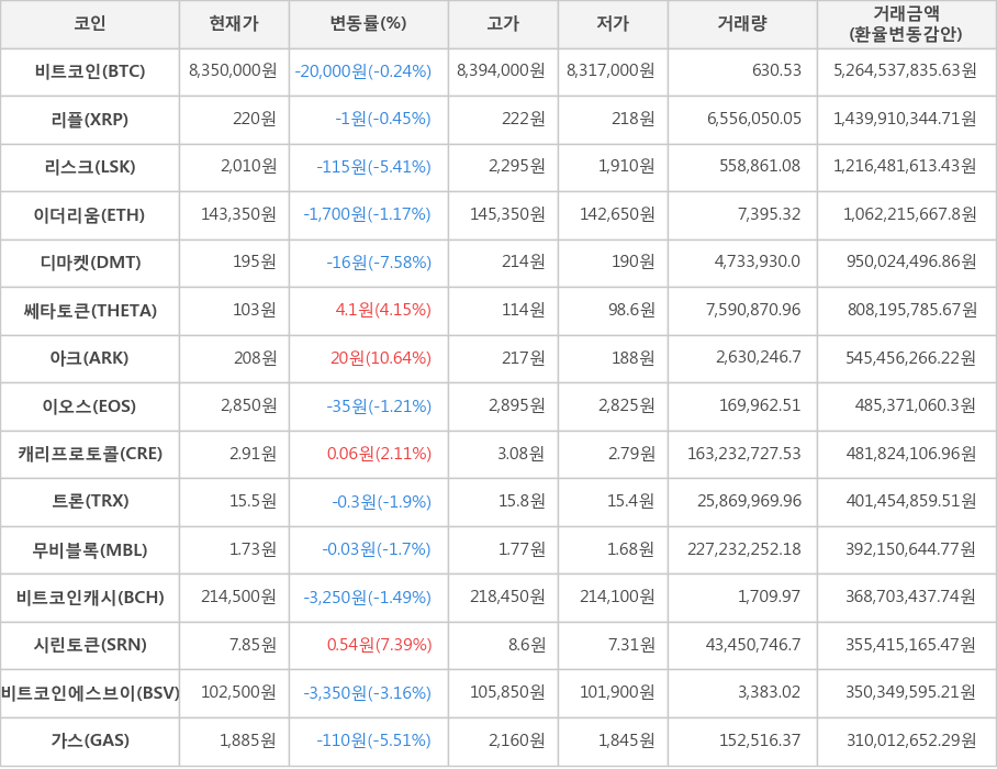 비트코인, 리플, 리스크, 이더리움, 디마켓, 쎄타토큰, 아크, 이오스, 캐리프로토콜, 트론, 무비블록, 비트코인캐시, 시린토큰, 비트코인에스브이, 가스