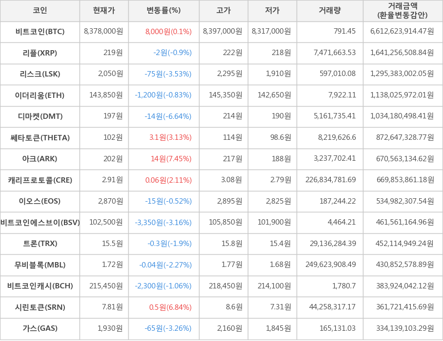 비트코인, 리플, 리스크, 이더리움, 디마켓, 쎄타토큰, 아크, 캐리프로토콜, 이오스, 비트코인에스브이, 트론, 무비블록, 비트코인캐시, 시린토큰, 가스