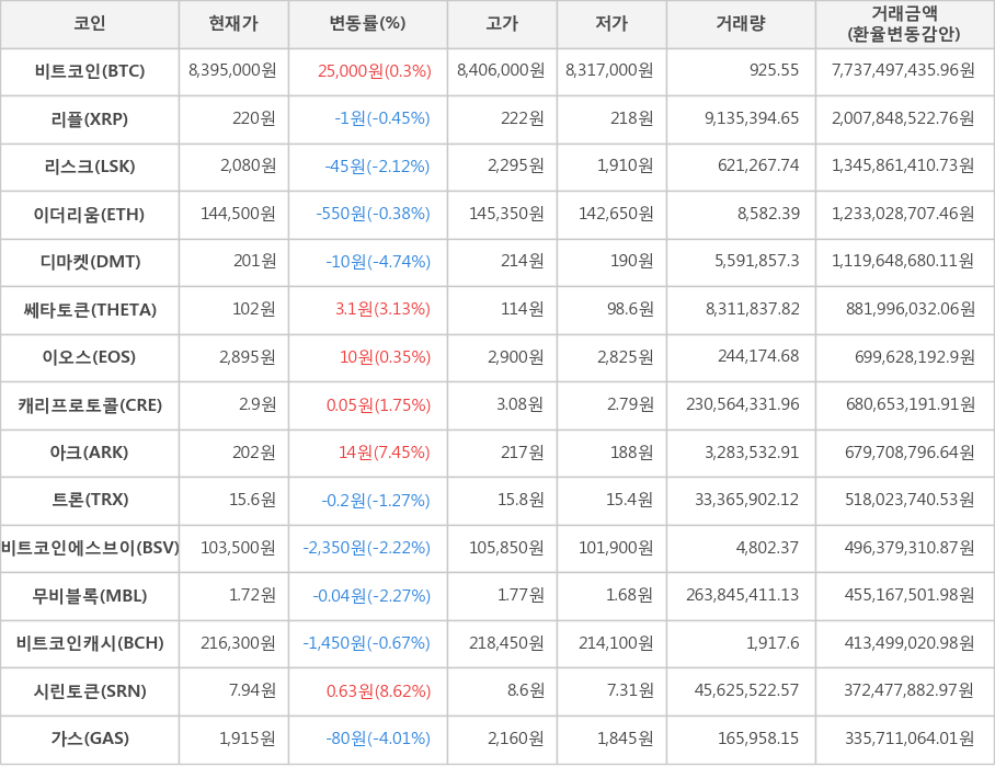 비트코인, 리플, 리스크, 이더리움, 디마켓, 쎄타토큰, 이오스, 캐리프로토콜, 아크, 트론, 비트코인에스브이, 무비블록, 비트코인캐시, 시린토큰, 가스