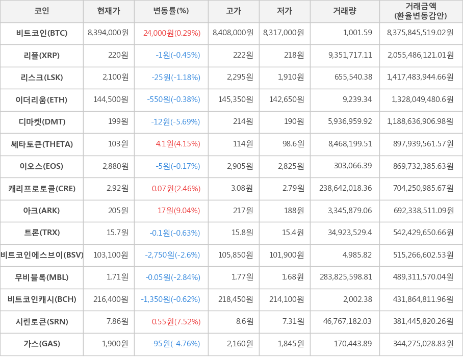 비트코인, 리플, 리스크, 이더리움, 디마켓, 쎄타토큰, 이오스, 캐리프로토콜, 아크, 트론, 비트코인에스브이, 무비블록, 비트코인캐시, 시린토큰, 가스