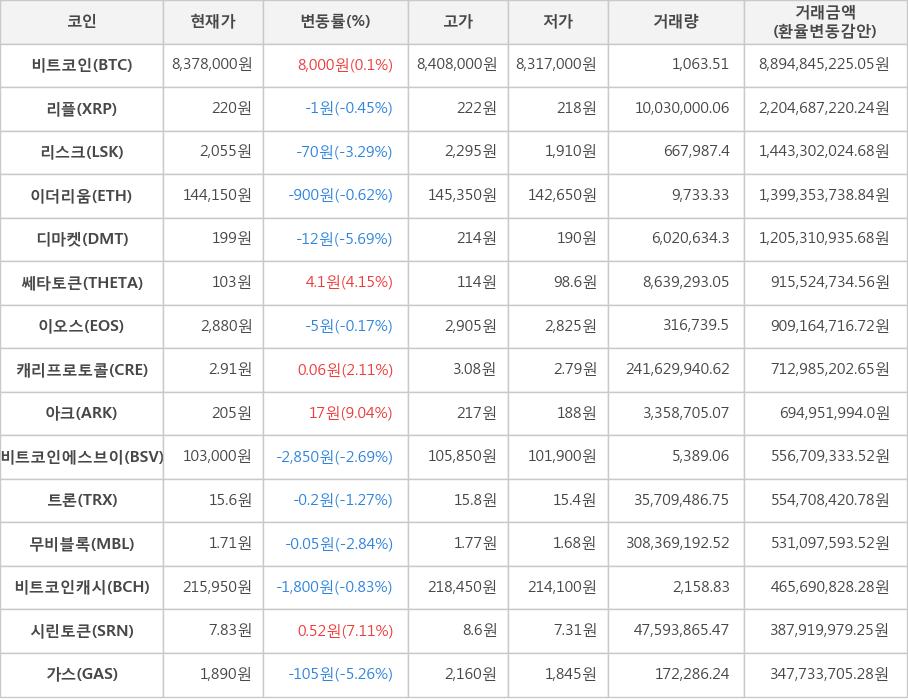 비트코인, 리플, 리스크, 이더리움, 디마켓, 쎄타토큰, 이오스, 캐리프로토콜, 아크, 비트코인에스브이, 트론, 무비블록, 비트코인캐시, 시린토큰, 가스