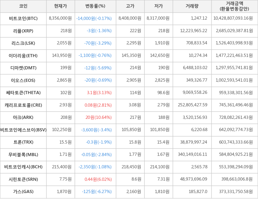 비트코인, 리플, 리스크, 이더리움, 디마켓, 이오스, 쎄타토큰, 캐리프로토콜, 아크, 비트코인에스브이, 트론, 무비블록, 비트코인캐시, 시린토큰, 가스