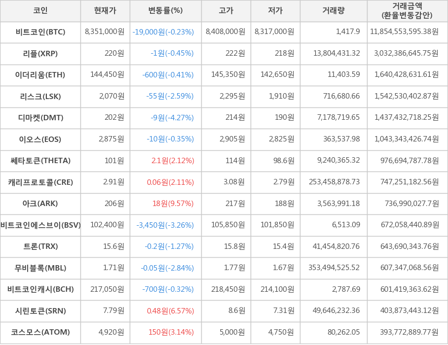 비트코인, 리플, 이더리움, 리스크, 디마켓, 이오스, 쎄타토큰, 캐리프로토콜, 아크, 비트코인에스브이, 트론, 무비블록, 비트코인캐시, 시린토큰, 코스모스