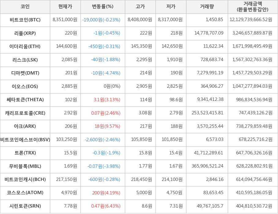 비트코인, 리플, 이더리움, 리스크, 디마켓, 이오스, 쎄타토큰, 캐리프로토콜, 아크, 비트코인에스브이, 트론, 무비블록, 비트코인캐시, 코스모스, 시린토큰