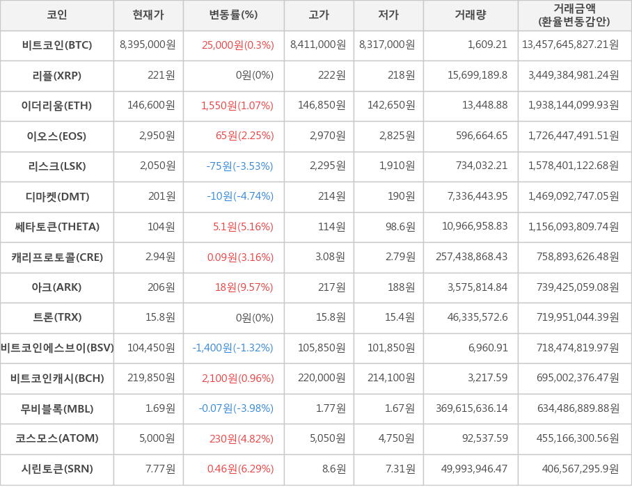 비트코인, 리플, 이더리움, 이오스, 리스크, 디마켓, 쎄타토큰, 캐리프로토콜, 아크, 트론, 비트코인에스브이, 비트코인캐시, 무비블록, 코스모스, 시린토큰