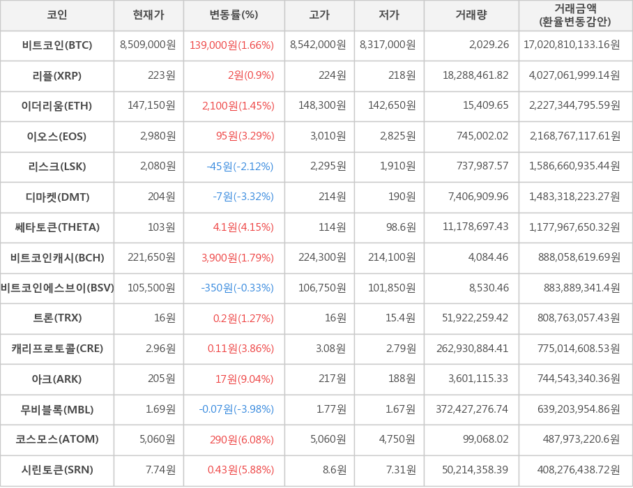 비트코인, 리플, 이더리움, 이오스, 리스크, 디마켓, 쎄타토큰, 비트코인캐시, 비트코인에스브이, 트론, 캐리프로토콜, 아크, 무비블록, 코스모스, 시린토큰