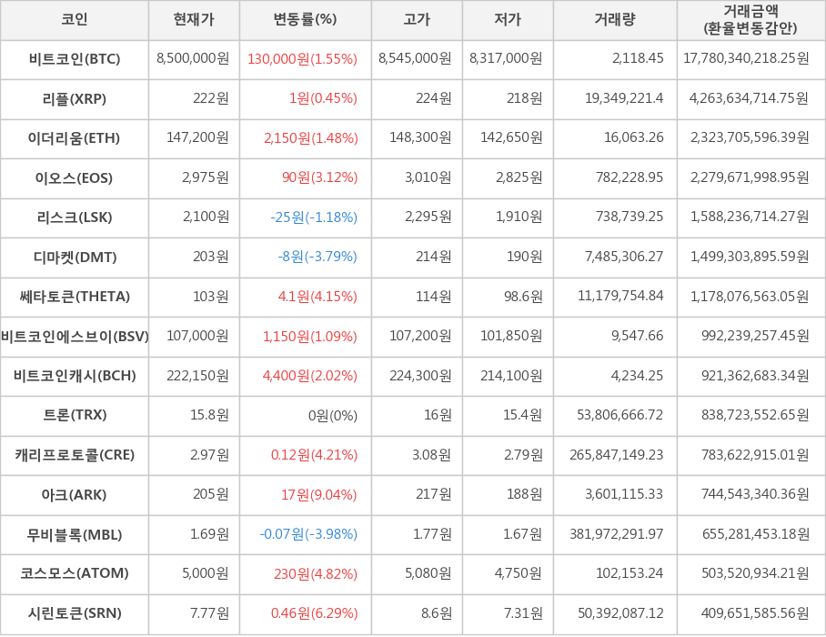 비트코인, 리플, 이더리움, 이오스, 리스크, 디마켓, 쎄타토큰, 비트코인에스브이, 비트코인캐시, 트론, 캐리프로토콜, 아크, 무비블록, 코스모스, 시린토큰