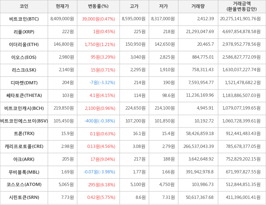 비트코인, 리플, 이더리움, 이오스, 리스크, 디마켓, 쎄타토큰, 비트코인캐시, 비트코인에스브이, 트론, 캐리프로토콜, 아크, 무비블록, 코스모스, 시린토큰