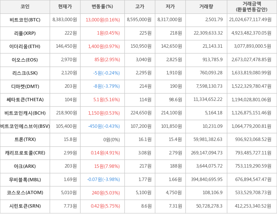 비트코인, 리플, 이더리움, 이오스, 리스크, 디마켓, 쎄타토큰, 비트코인캐시, 비트코인에스브이, 트론, 캐리프로토콜, 아크, 무비블록, 코스모스, 시린토큰