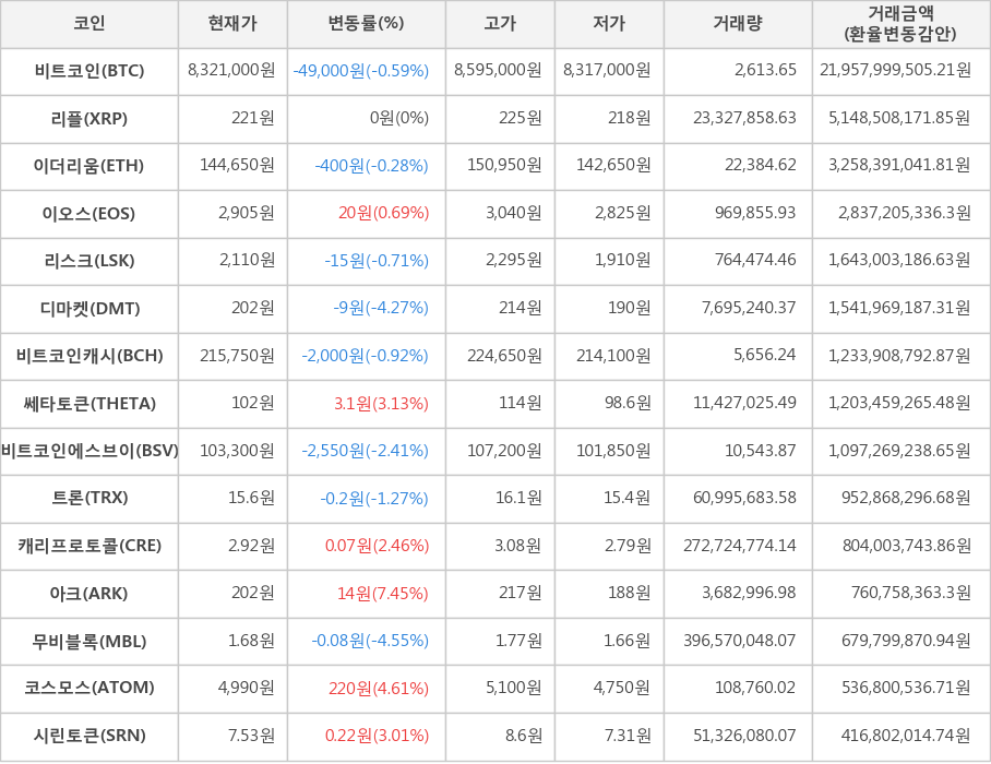 비트코인, 리플, 이더리움, 이오스, 리스크, 디마켓, 비트코인캐시, 쎄타토큰, 비트코인에스브이, 트론, 캐리프로토콜, 아크, 무비블록, 코스모스, 시린토큰