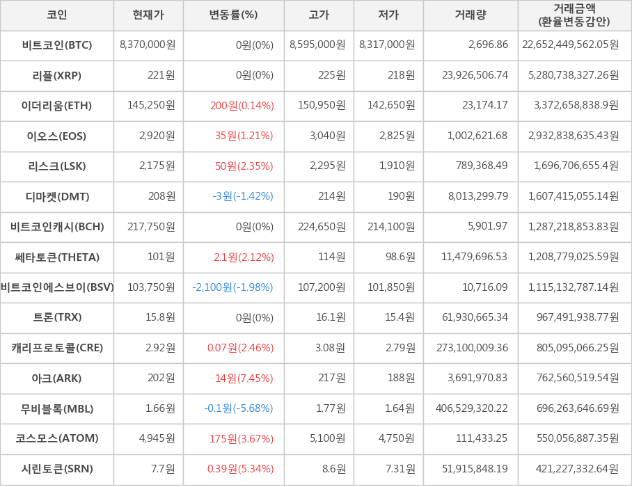 비트코인, 리플, 이더리움, 이오스, 리스크, 디마켓, 비트코인캐시, 쎄타토큰, 비트코인에스브이, 트론, 캐리프로토콜, 아크, 무비블록, 코스모스, 시린토큰