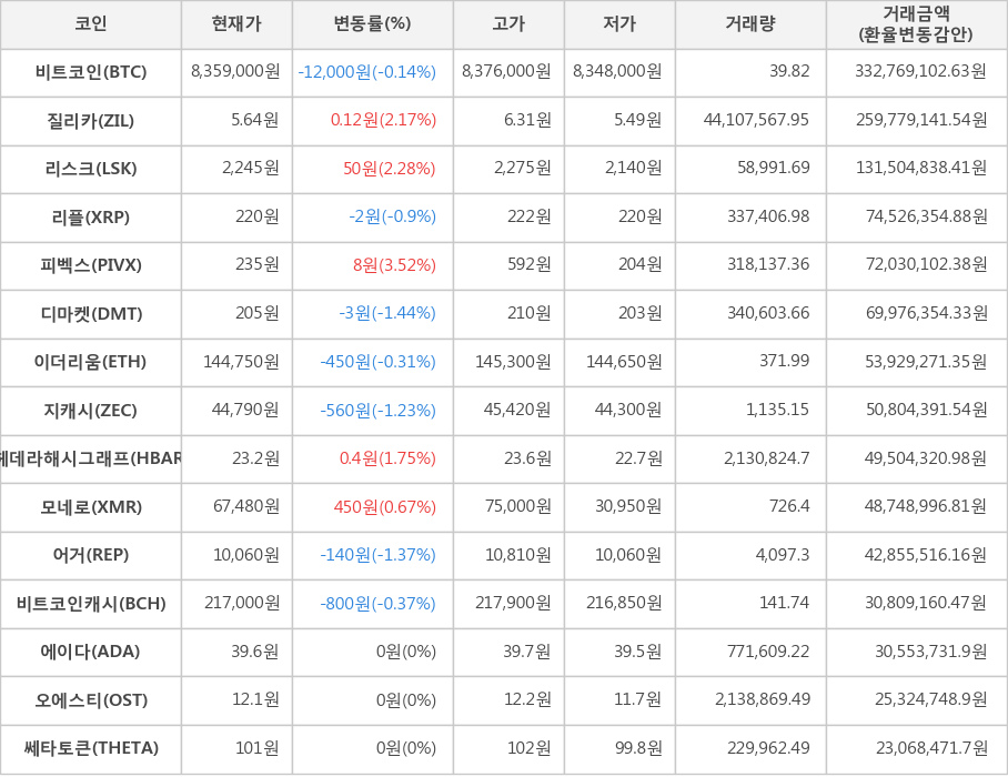 비트코인, 질리카, 리스크, 리플, 피벡스, 디마켓, 이더리움, 지캐시, 헤데라해시그래프, 모네로, 어거, 비트코인캐시, 에이다, 오에스티, 쎄타토큰