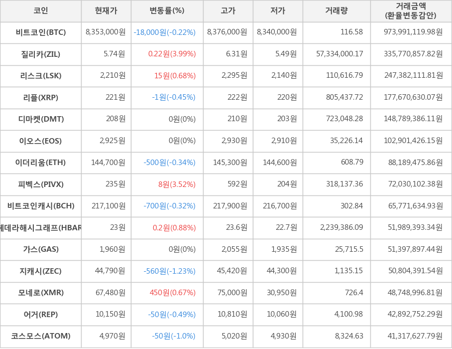 비트코인, 질리카, 리스크, 리플, 디마켓, 이오스, 이더리움, 피벡스, 비트코인캐시, 헤데라해시그래프, 가스, 지캐시, 모네로, 어거, 코스모스