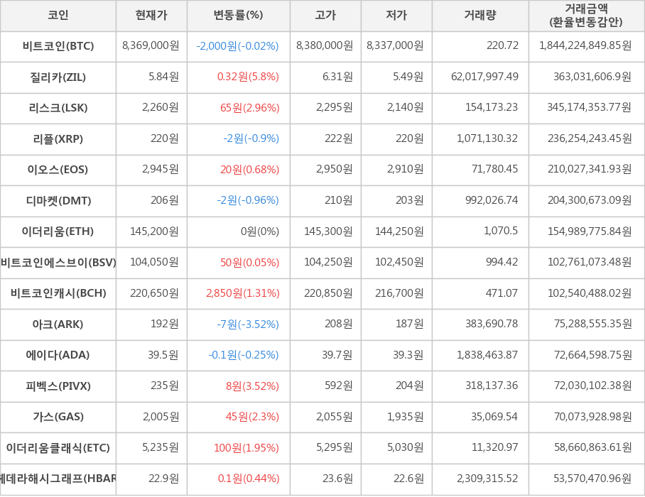 비트코인, 질리카, 리스크, 리플, 이오스, 디마켓, 이더리움, 비트코인에스브이, 비트코인캐시, 아크, 에이다, 피벡스, 가스, 이더리움클래식, 헤데라해시그래프