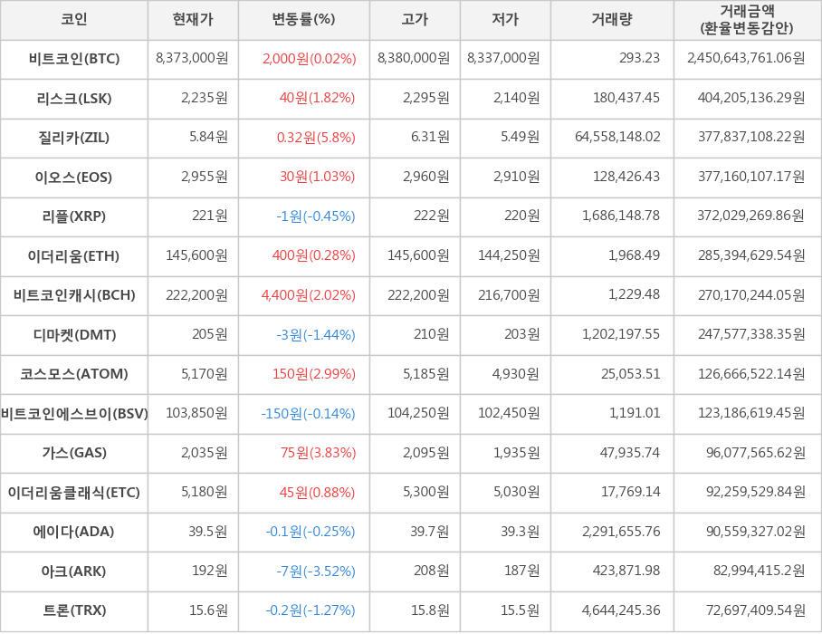 비트코인, 리스크, 질리카, 이오스, 리플, 이더리움, 비트코인캐시, 디마켓, 코스모스, 비트코인에스브이, 가스, 이더리움클래식, 에이다, 아크, 트론