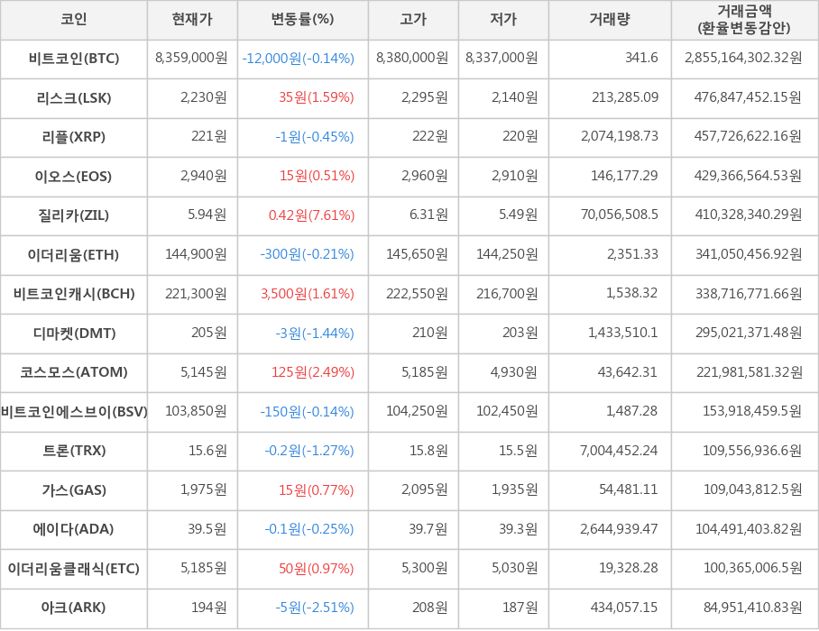 비트코인, 리스크, 리플, 이오스, 질리카, 이더리움, 비트코인캐시, 디마켓, 코스모스, 비트코인에스브이, 트론, 가스, 에이다, 이더리움클래식, 아크