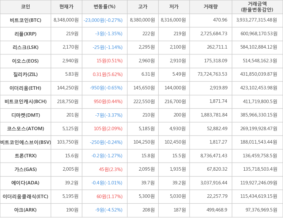 비트코인, 리플, 리스크, 이오스, 질리카, 이더리움, 비트코인캐시, 디마켓, 코스모스, 비트코인에스브이, 트론, 가스, 에이다, 이더리움클래식, 아크