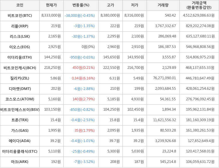 비트코인, 리플, 리스크, 이오스, 이더리움, 비트코인캐시, 질리카, 디마켓, 코스모스, 비트코인에스브이, 트론, 가스, 에이다, 이더리움클래식, 아크