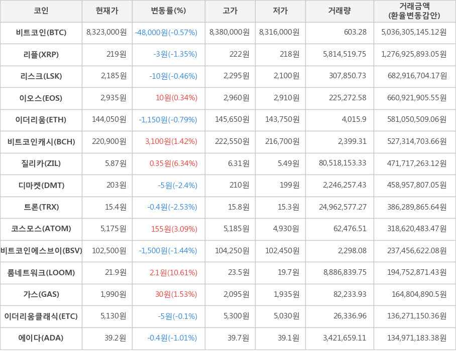 비트코인, 리플, 리스크, 이오스, 이더리움, 비트코인캐시, 질리카, 디마켓, 트론, 코스모스, 비트코인에스브이, 룸네트워크, 가스, 이더리움클래식, 에이다