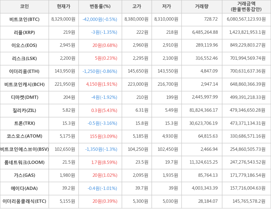 비트코인, 리플, 이오스, 리스크, 이더리움, 비트코인캐시, 디마켓, 질리카, 트론, 코스모스, 비트코인에스브이, 룸네트워크, 가스, 에이다, 이더리움클래식