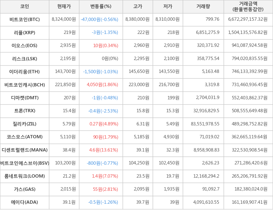 비트코인, 리플, 이오스, 리스크, 이더리움, 비트코인캐시, 디마켓, 트론, 질리카, 코스모스, 디센트럴랜드, 비트코인에스브이, 룸네트워크, 가스, 에이다