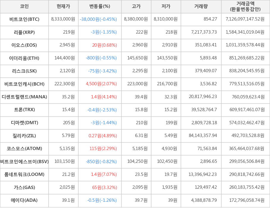 비트코인, 리플, 이오스, 이더리움, 리스크, 비트코인캐시, 디센트럴랜드, 트론, 디마켓, 질리카, 코스모스, 비트코인에스브이, 룸네트워크, 가스, 에이다