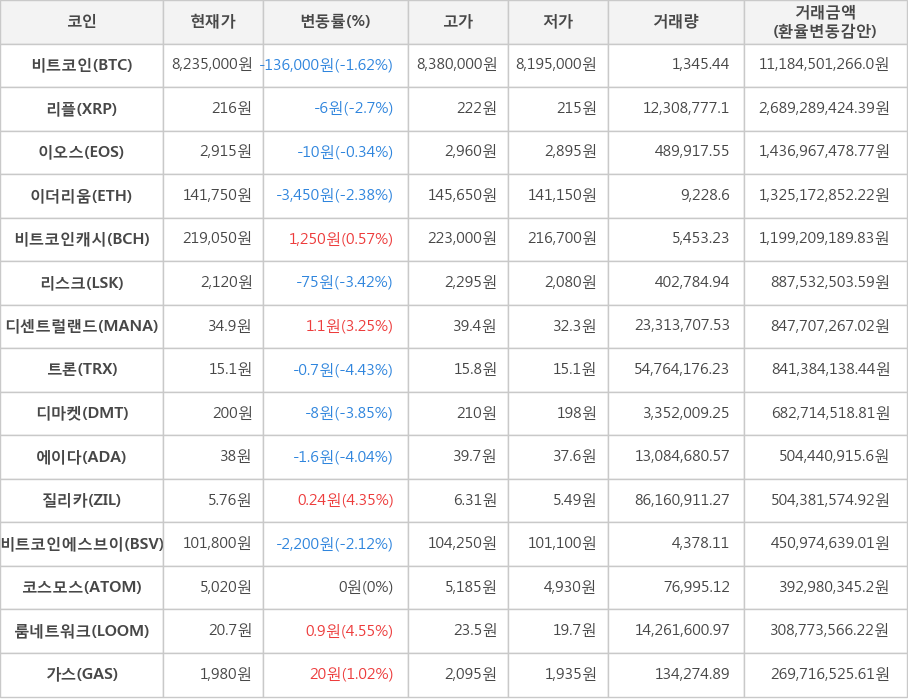 비트코인, 리플, 이오스, 이더리움, 비트코인캐시, 리스크, 디센트럴랜드, 트론, 디마켓, 에이다, 질리카, 비트코인에스브이, 코스모스, 룸네트워크, 가스