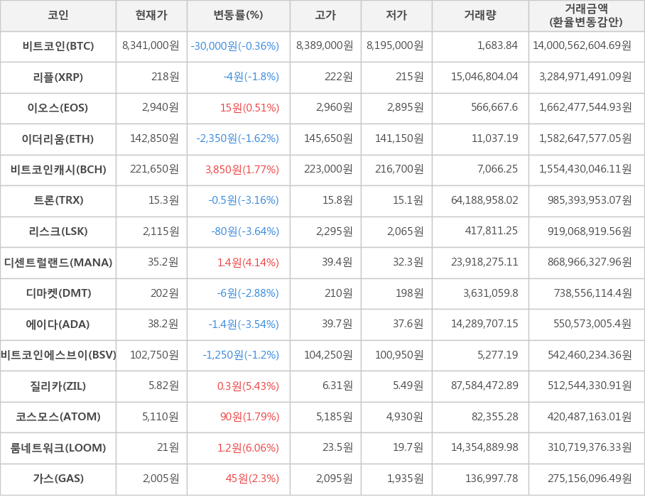 비트코인, 리플, 이오스, 이더리움, 비트코인캐시, 트론, 리스크, 디센트럴랜드, 디마켓, 에이다, 비트코인에스브이, 질리카, 코스모스, 룸네트워크, 가스