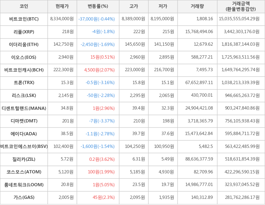 비트코인, 리플, 이더리움, 이오스, 비트코인캐시, 트론, 리스크, 디센트럴랜드, 디마켓, 에이다, 비트코인에스브이, 질리카, 코스모스, 룸네트워크, 가스