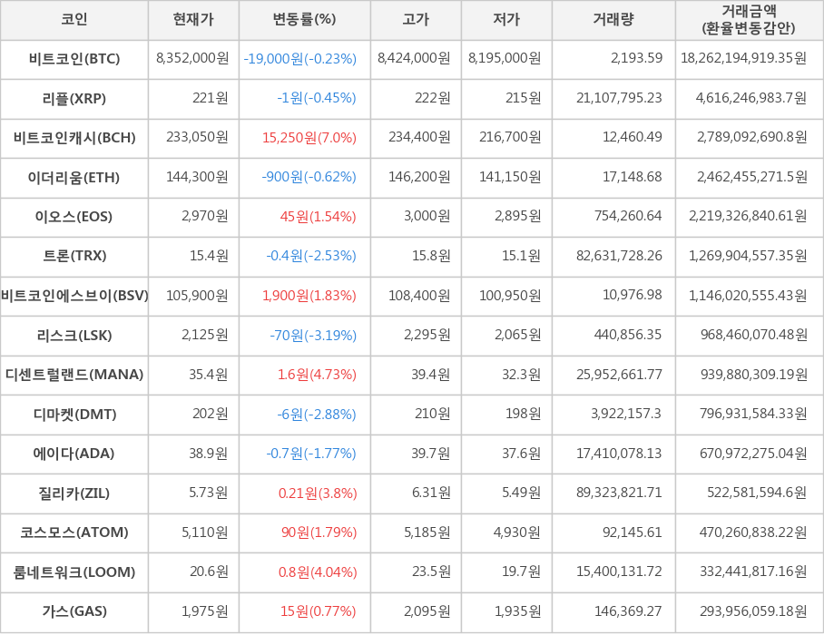 비트코인, 리플, 비트코인캐시, 이더리움, 이오스, 트론, 비트코인에스브이, 리스크, 디센트럴랜드, 디마켓, 에이다, 질리카, 코스모스, 룸네트워크, 가스