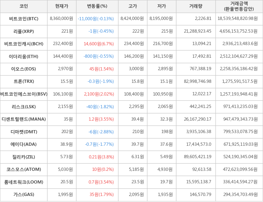 비트코인, 리플, 비트코인캐시, 이더리움, 이오스, 트론, 비트코인에스브이, 리스크, 디센트럴랜드, 디마켓, 에이다, 질리카, 코스모스, 룸네트워크, 가스